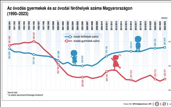 Így változott az óvodás gyermekek és a férőhelyek száma a rendszerváltás óta